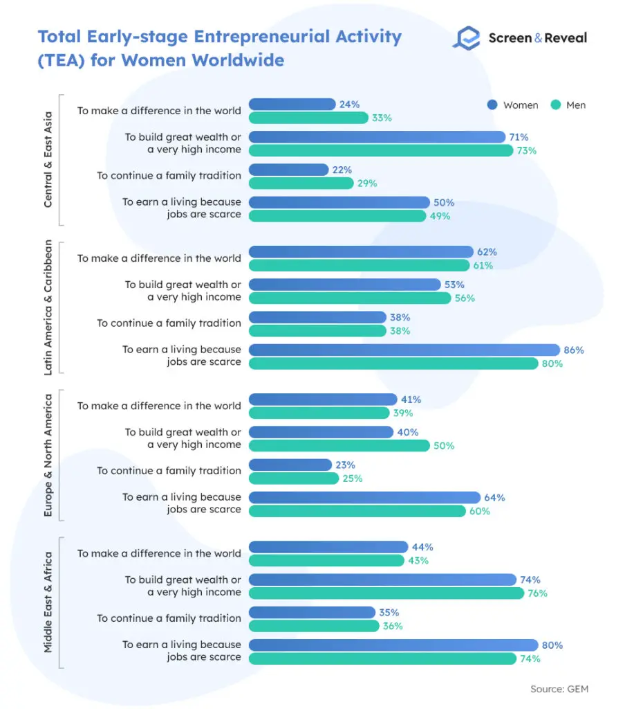 Total Early-stage Entrepreneurial Activity TEA for Women Worldwide