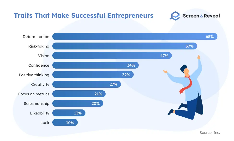 69 Entrepreneurship Statistics To Know In 2022 Screen And Reveal