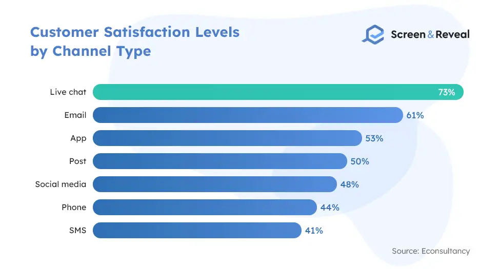Customer Satisfaction Levels by Channel Type
