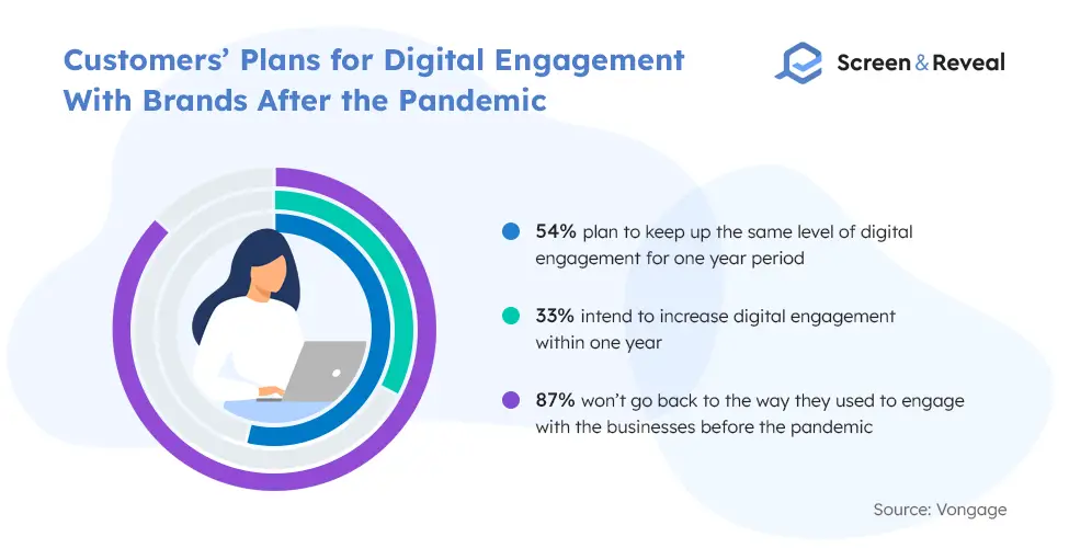 Customers’ Plans for Digital Engagement With Brands After the Pandemic