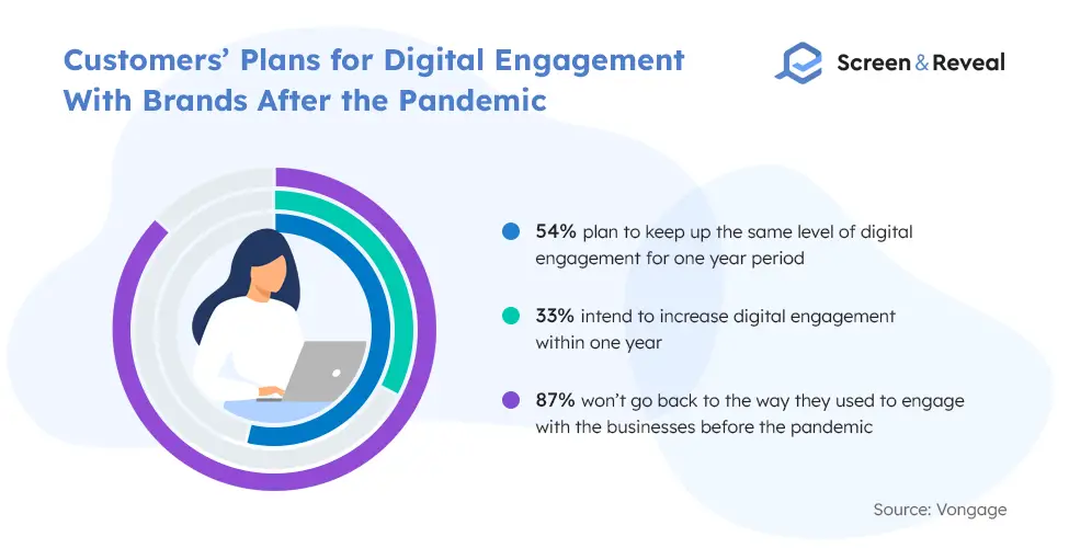 Customersâ Plans for Digital Engagement With Brands After the Pandemic