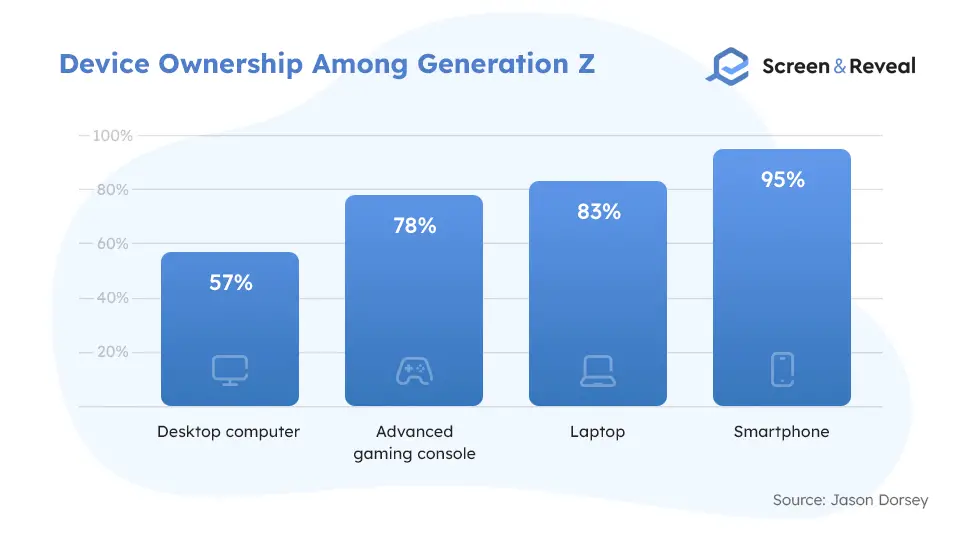 51 Gen Z Statistics for 2022 | Screen and Reveal