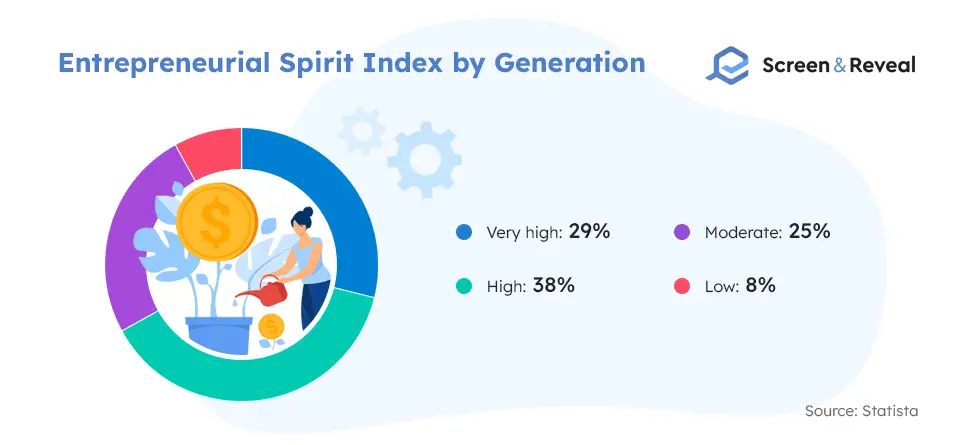 Entrepreneurial Spirit Index by Generation
