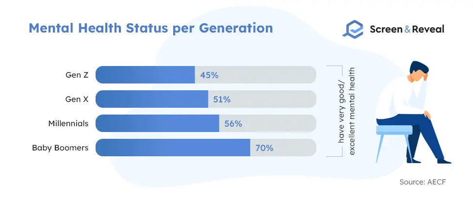 Mental Health Status per Generation