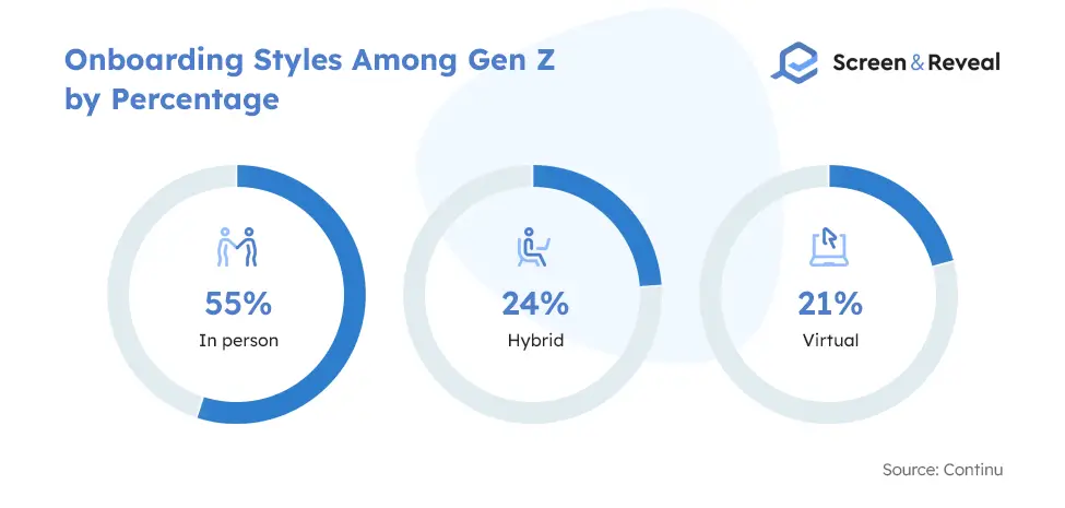 Onboarding Styles Among Gen Z by Percentage