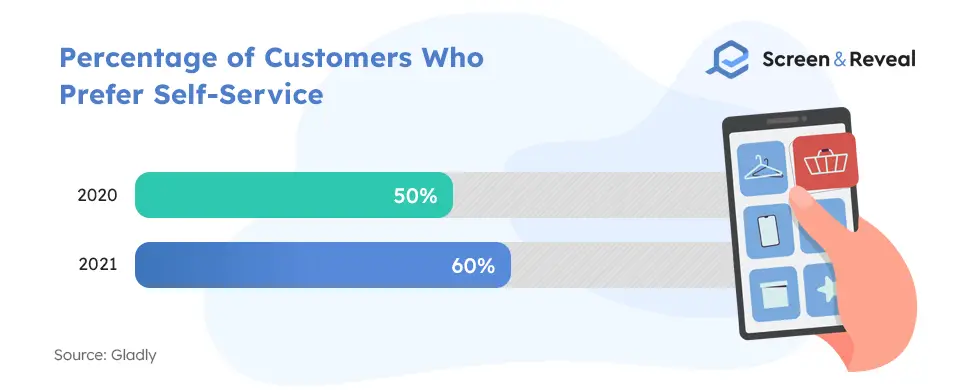 Percentage of Customers Who Prefer Self-Service