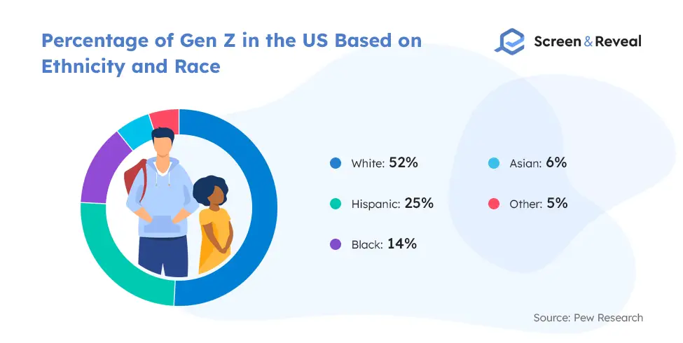 Percentage of Gen Z in the US Based on Ethnicity and Race