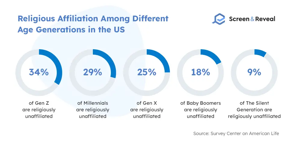 Religious Affiliation Among Different Age Generations in the US 