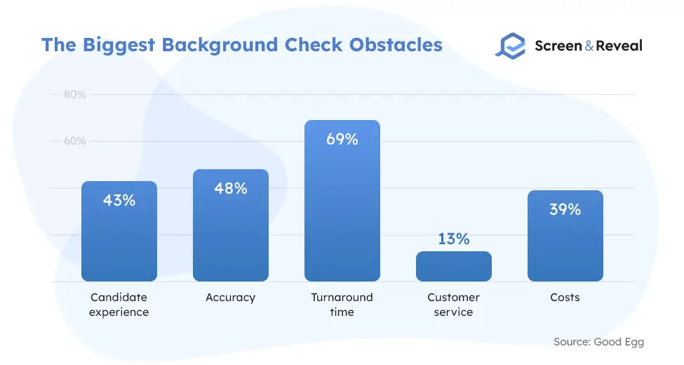 The Biggest Background Check Obstacles