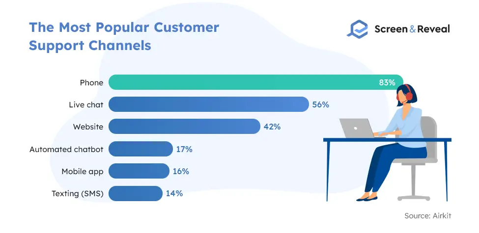 The Most Popular Customer Support Channels