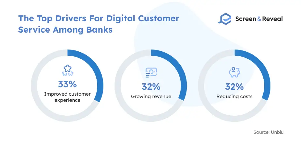 The Top Drivers For Digital Customer Service Among Banks