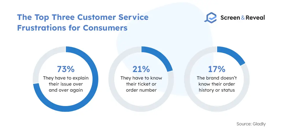 The Top Three Customer Service Frustrations for Consumers
