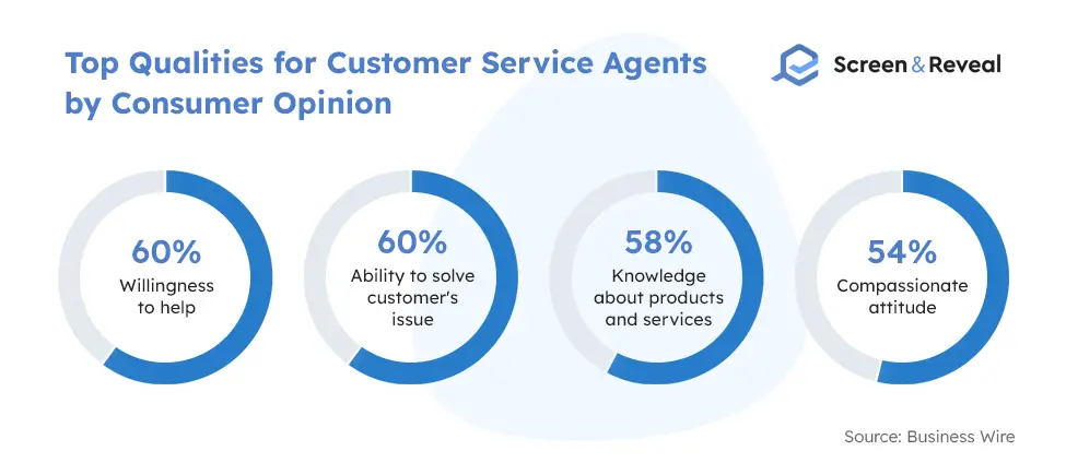 Top Qualities for Customer Service Agents by Consumer Opinion
