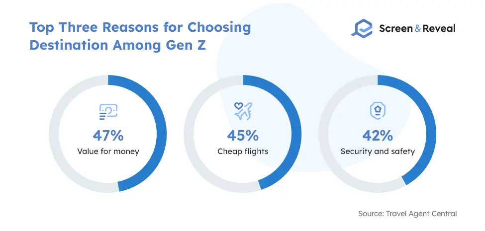 Top Three Reasons for Choosing Destination Among Gen Z