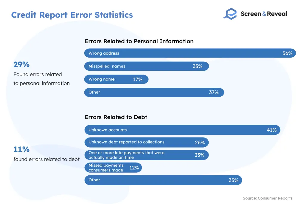 Credit Report Error Statistics