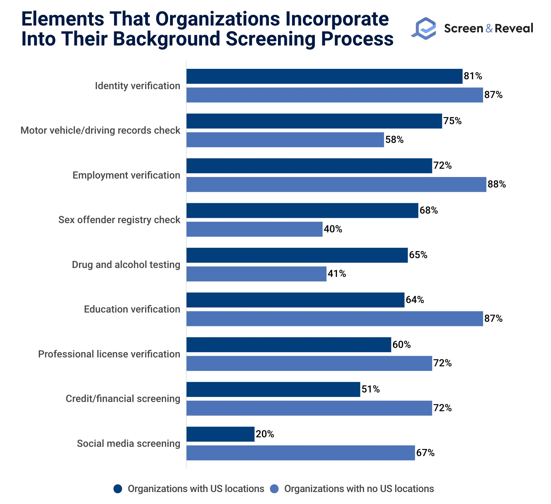 Elements That Organizations Incorporate Into Their Background Screening Process