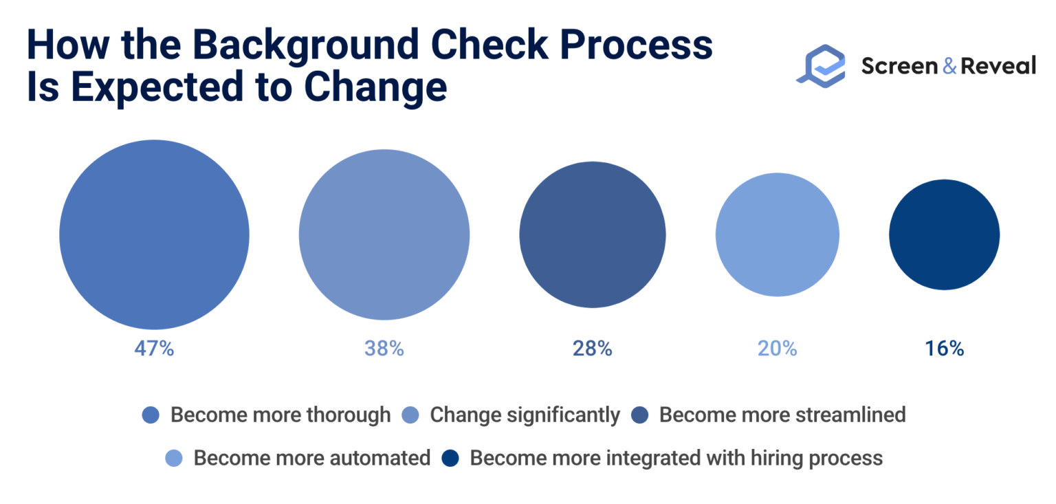 Background Check Statistics [The State of Background Screening in 2023]