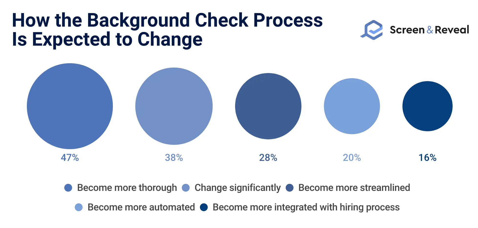 How the Background Check Process Is Expected to Change