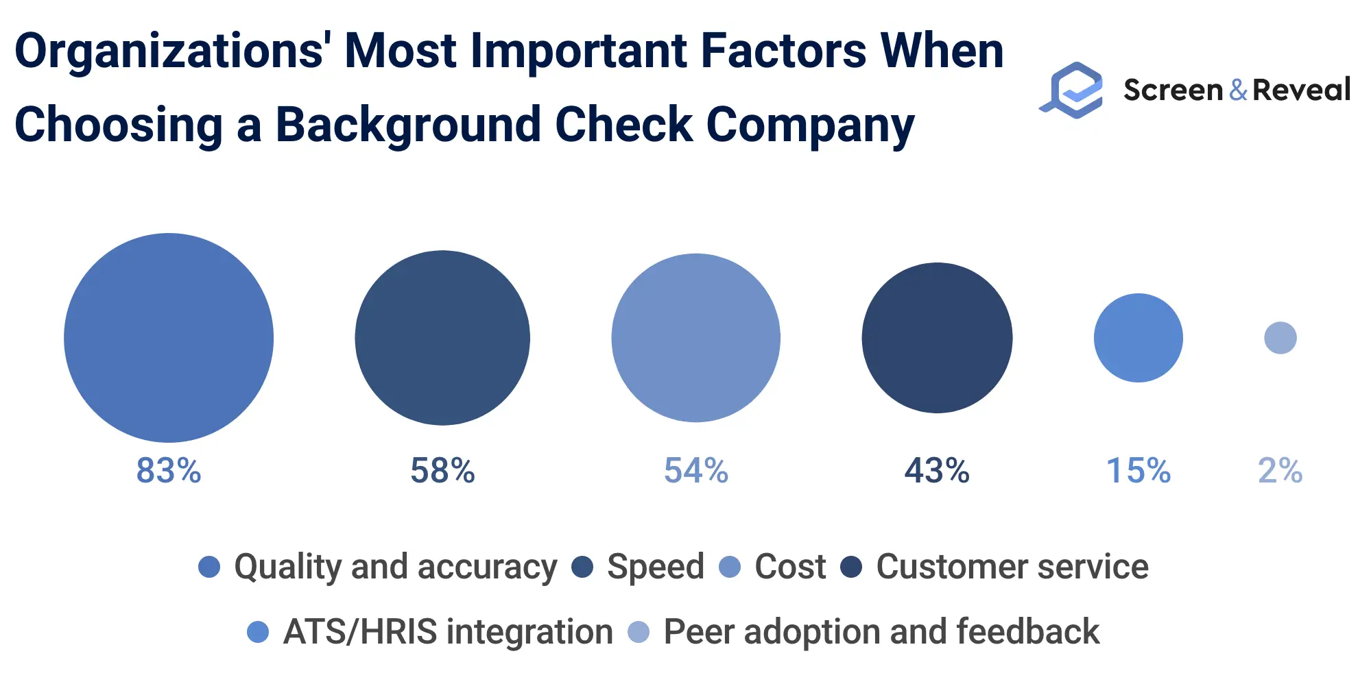 Organizations' Most Important Factors When Choosing a Background Check Company