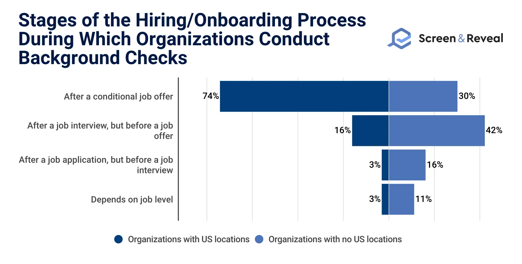 Stages of the Hiring/Onboarding Process During Which Organizations Conduct Background Checks