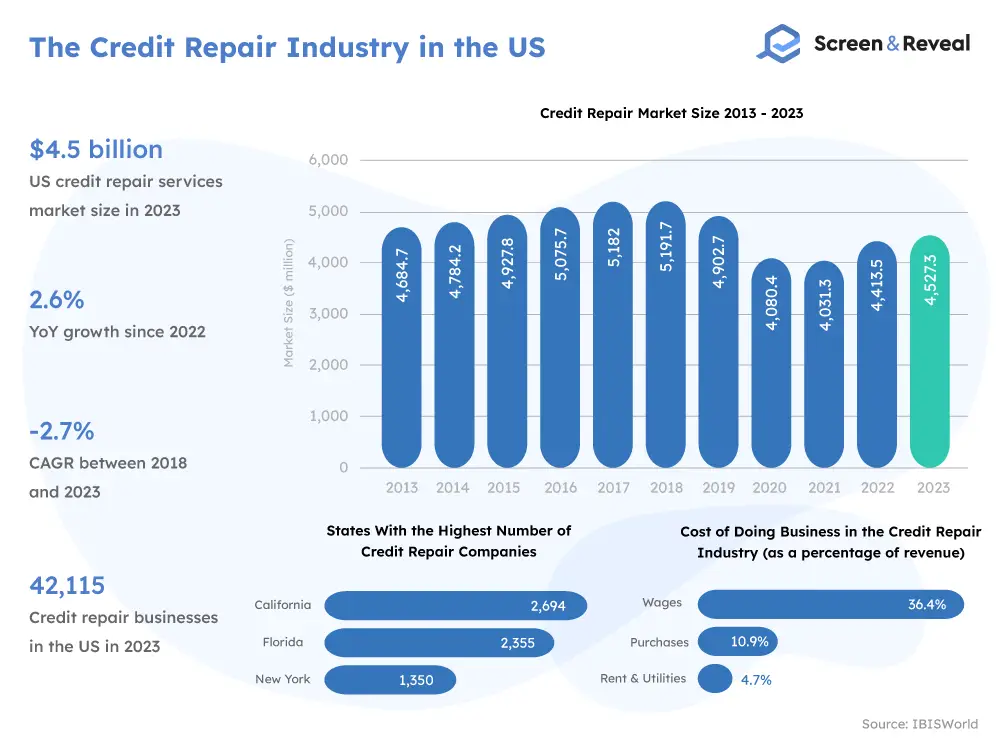 The Credit Repair Industry in the US