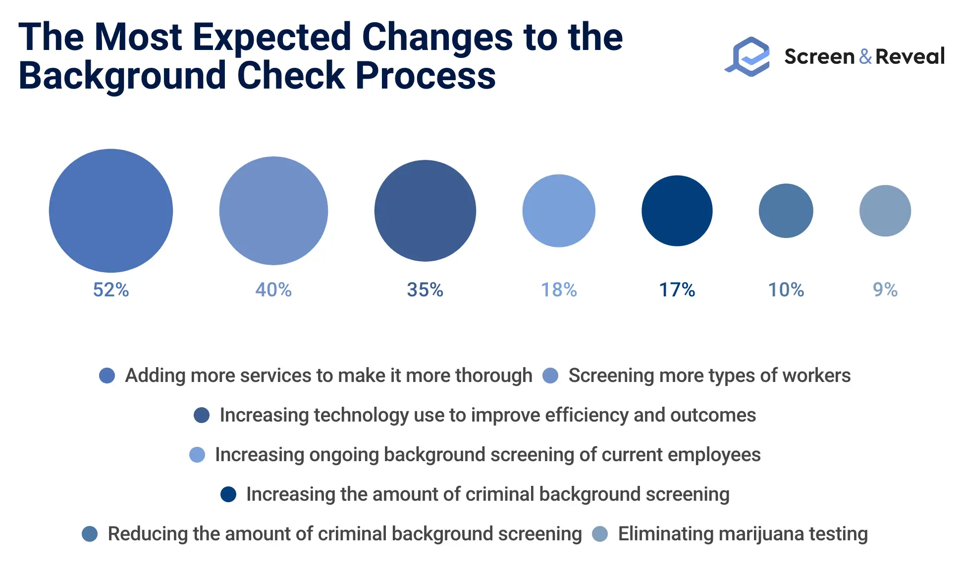 The Most Expected Changes to the Background Check Process