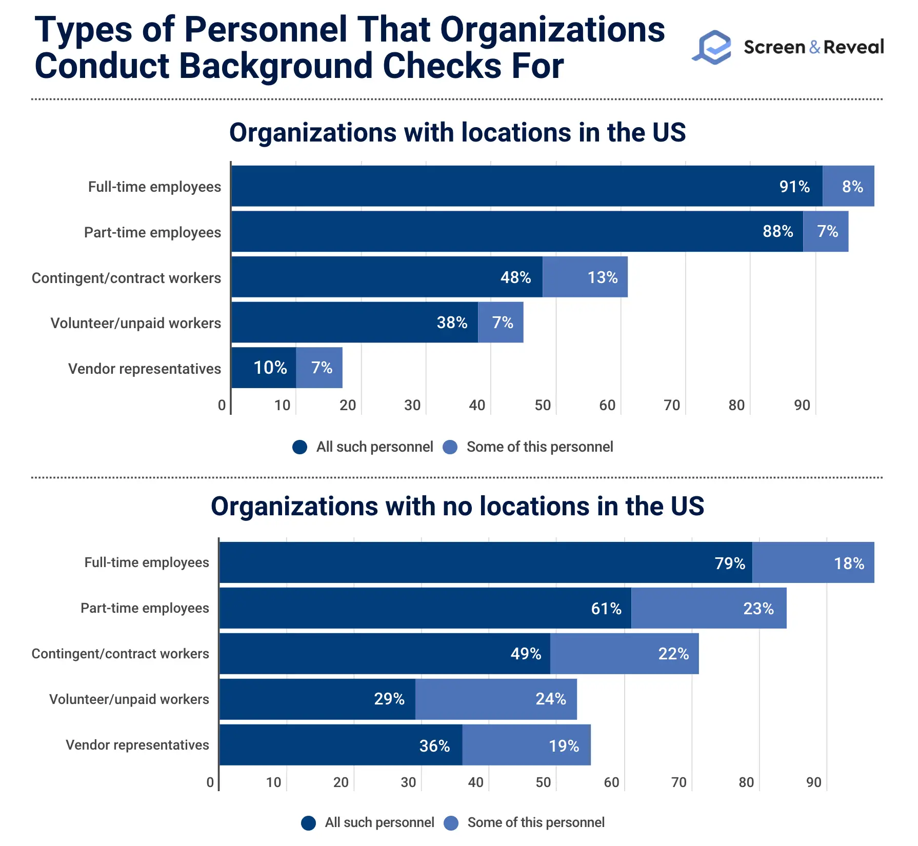 Types of Personnel That Organizations Conduct Background Checks For