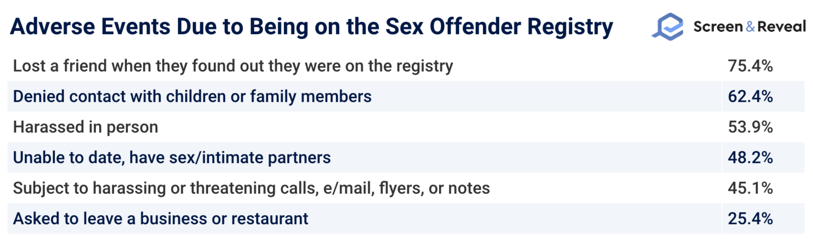 Adverse Events Due to Being on the Sex Offender Registry