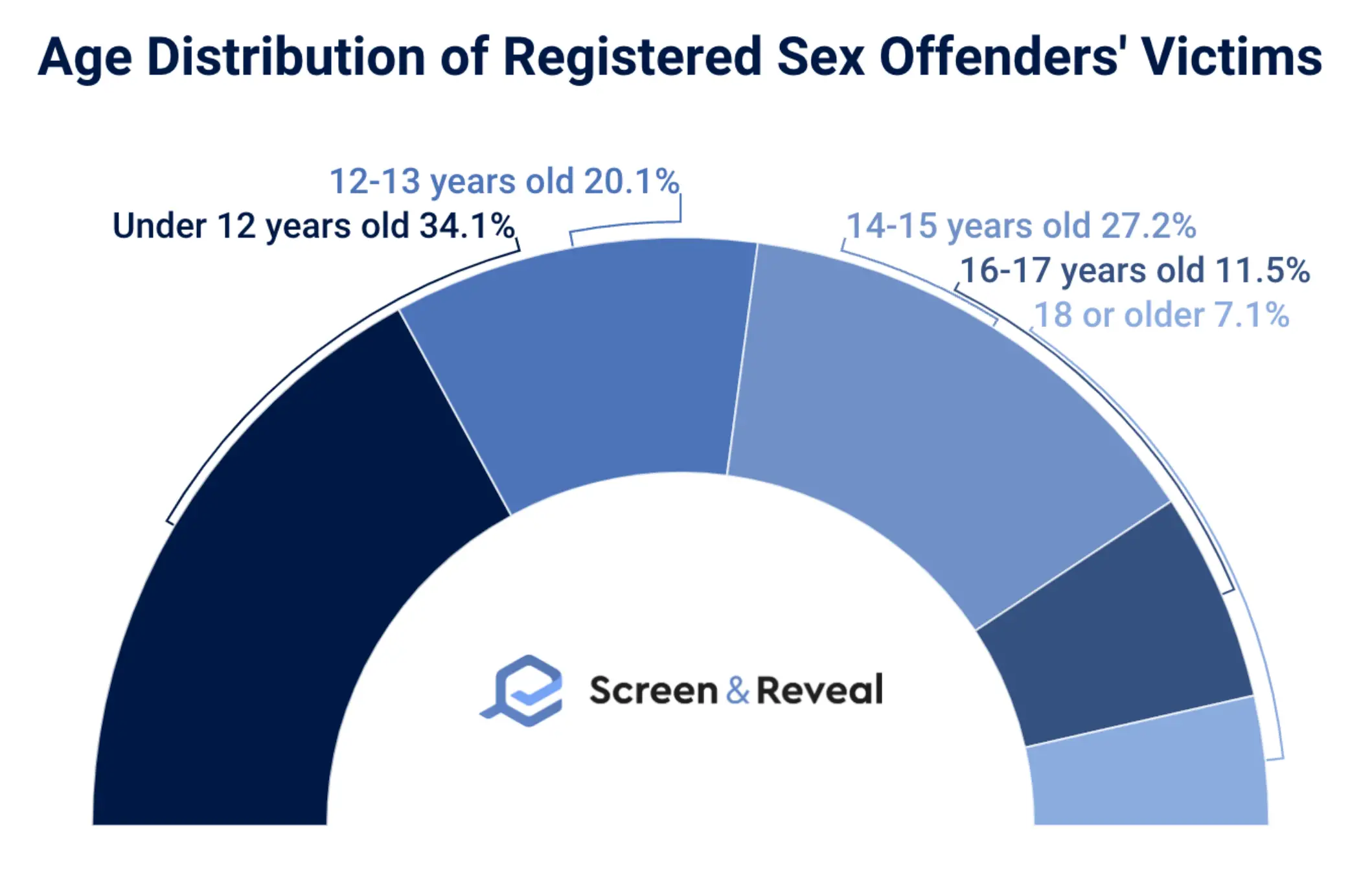 Age Distribution of Registered Sex Offenders Victims