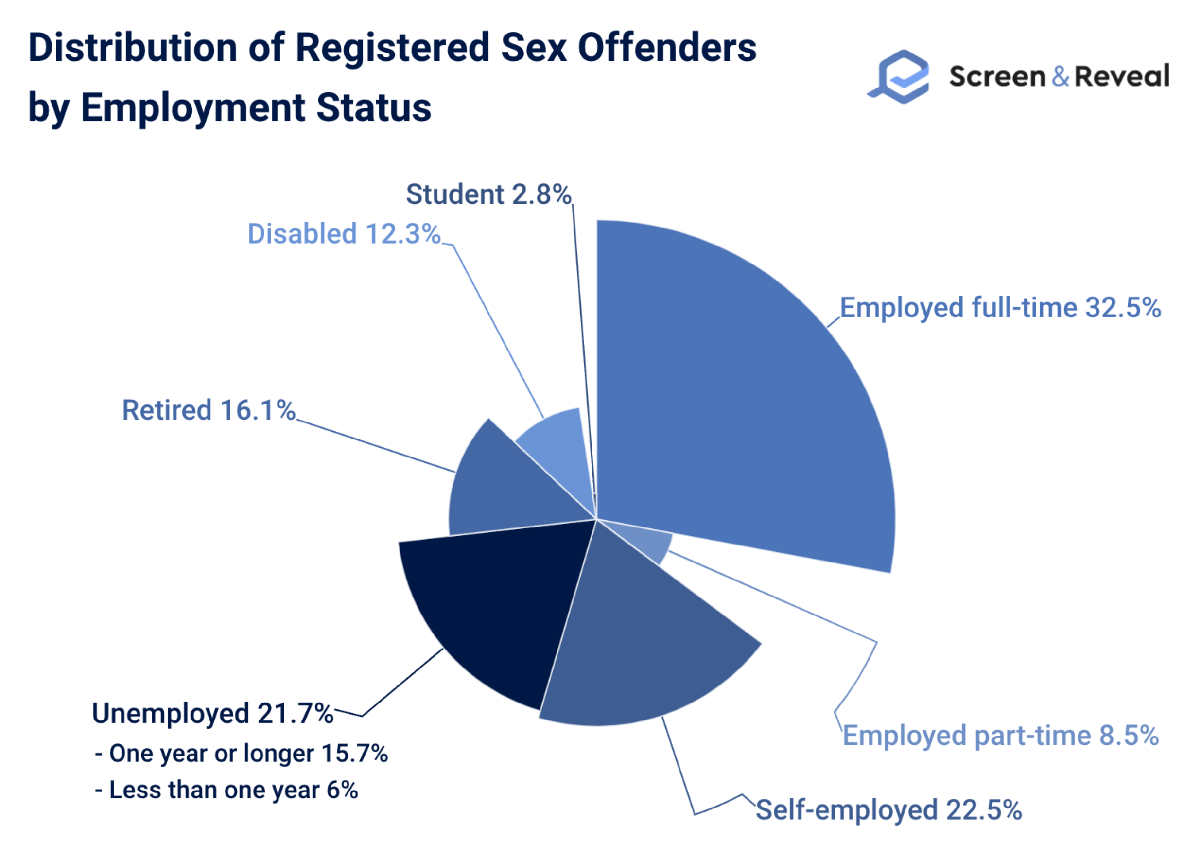 Distribution of Registered Sex Offenders by Employment Status