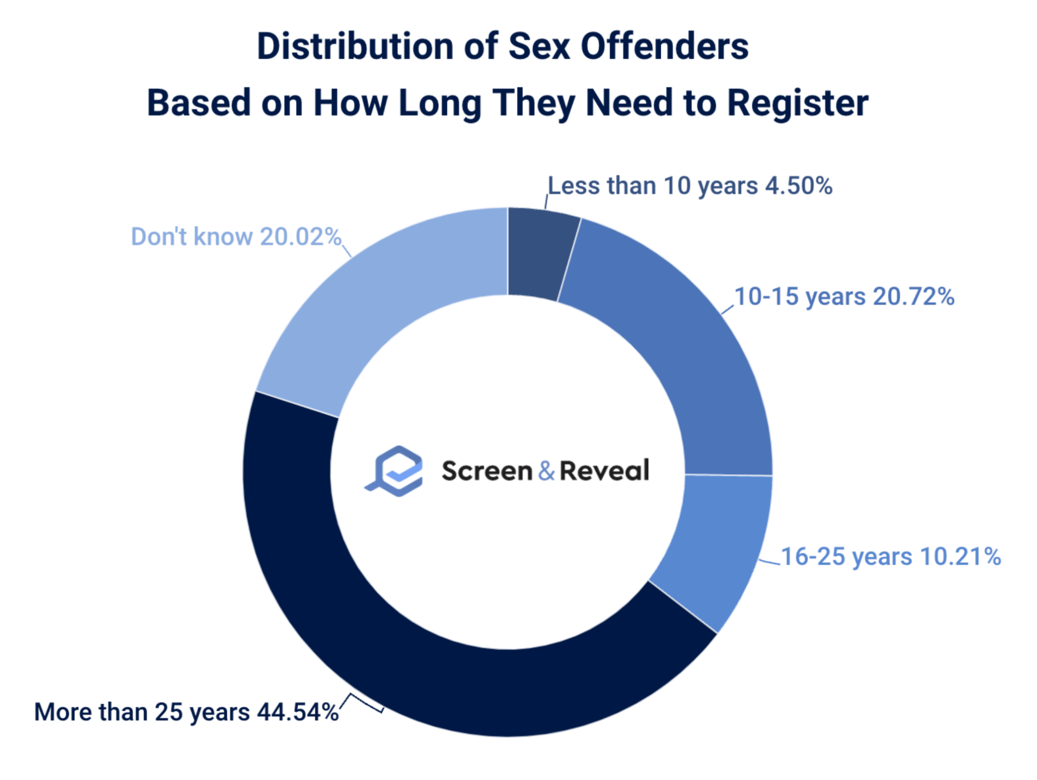 Sex Offender Statistics 2023 Update Screen And Reveal 6623