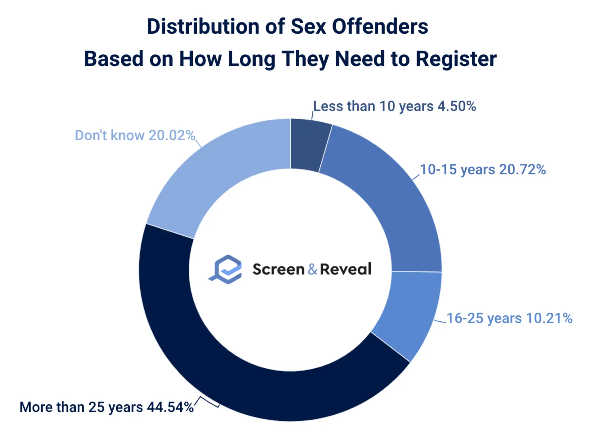 Distribution of Sex Offenders Based on How Long They Need to Register