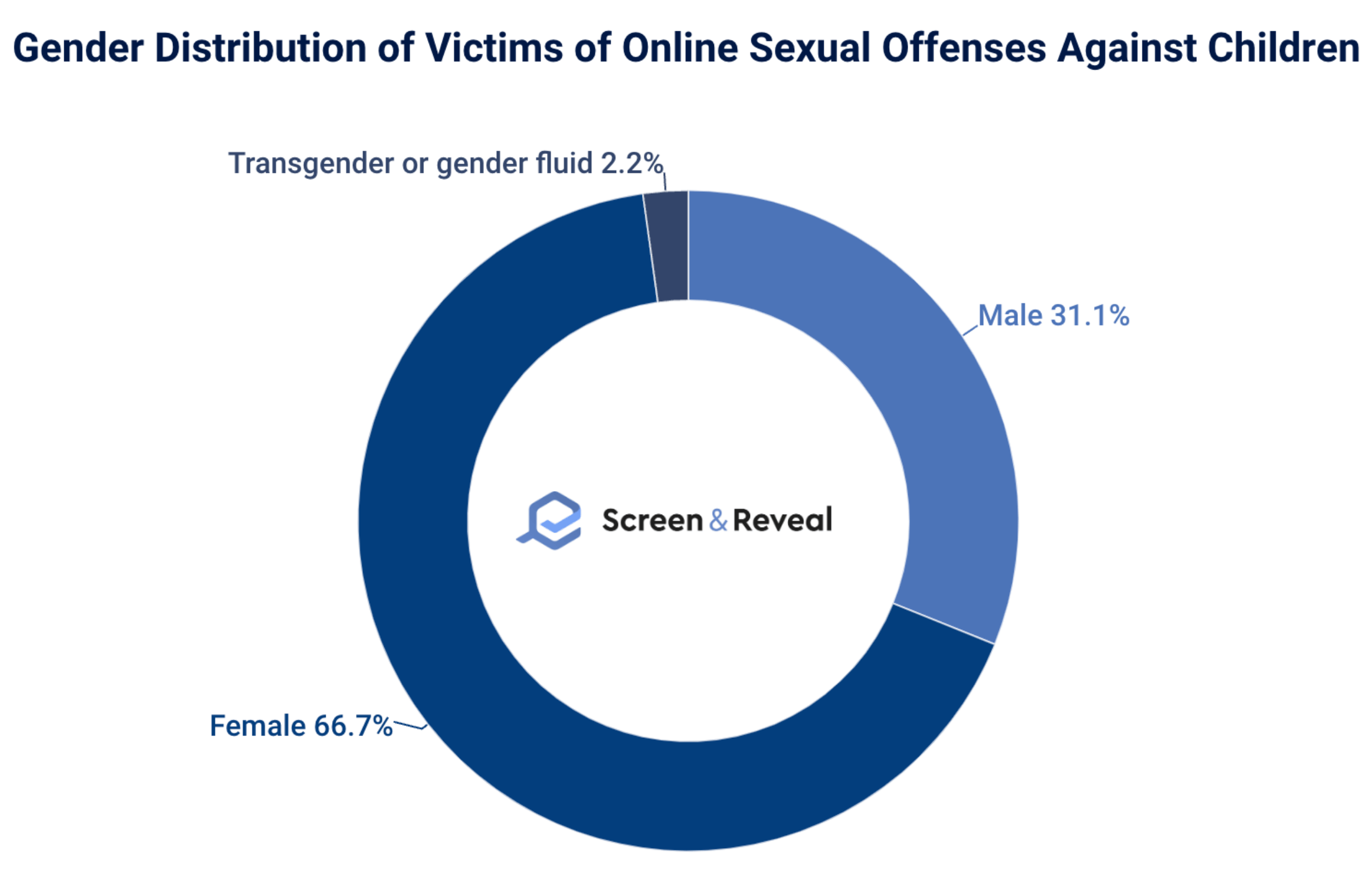 Гендерное распределение жертв онлайновых сексуальных преступлений против детей