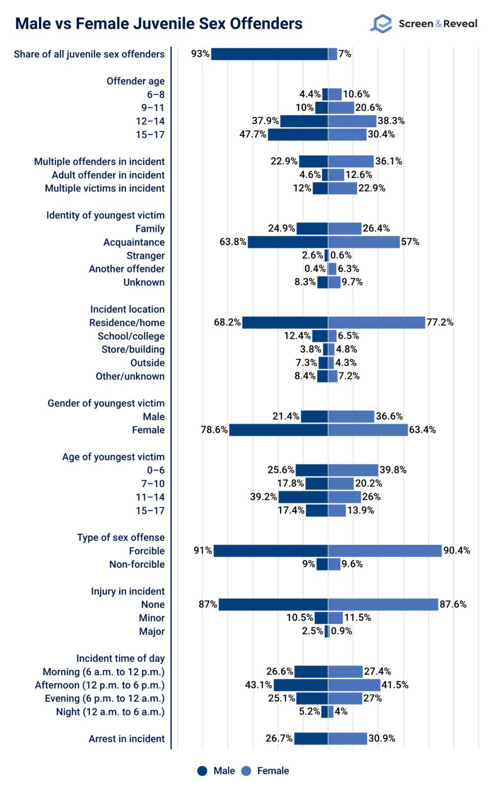 Sex Offender Statistics 2023 Update Screen And Reveal 0454