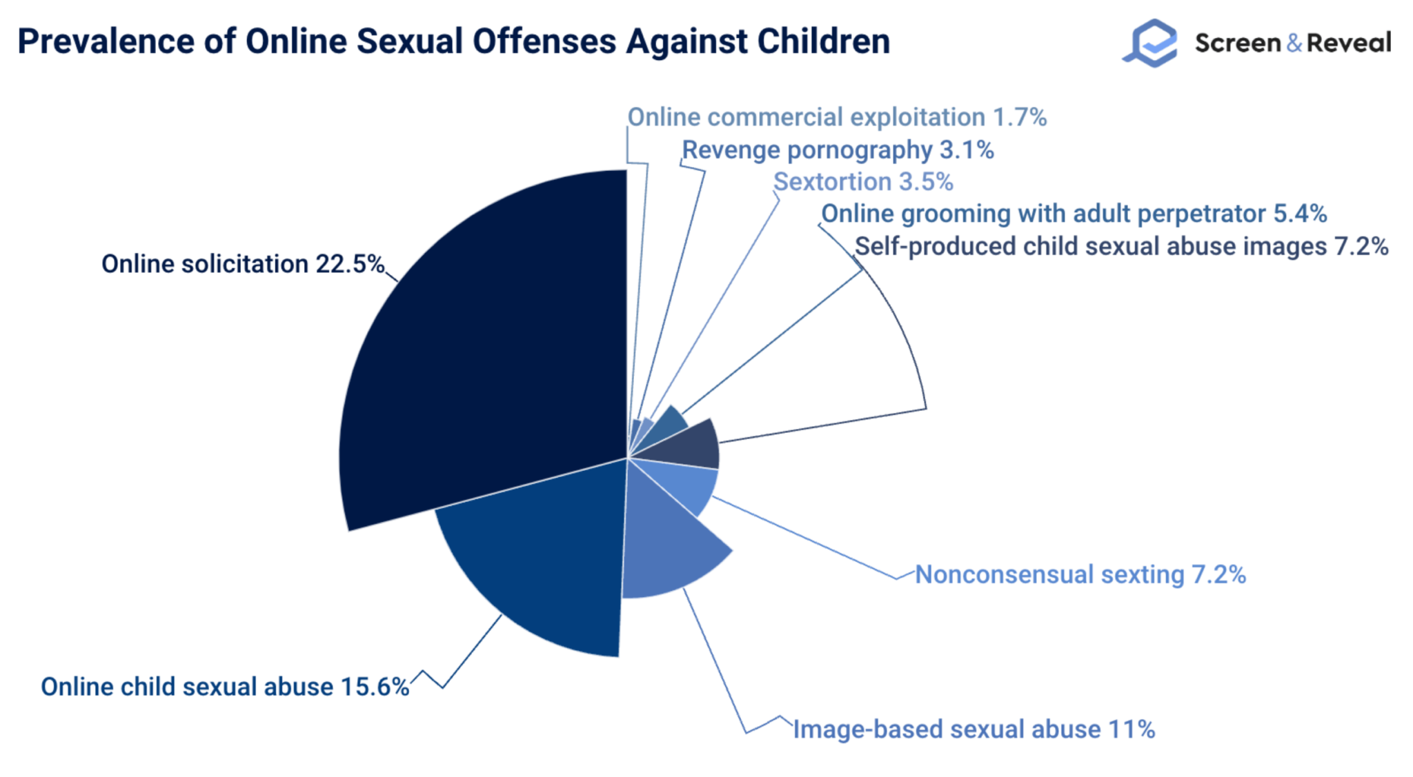 Online Predator Statistics [2023 Update]