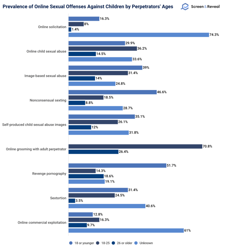 Online Predator Statistics [2023 Update]