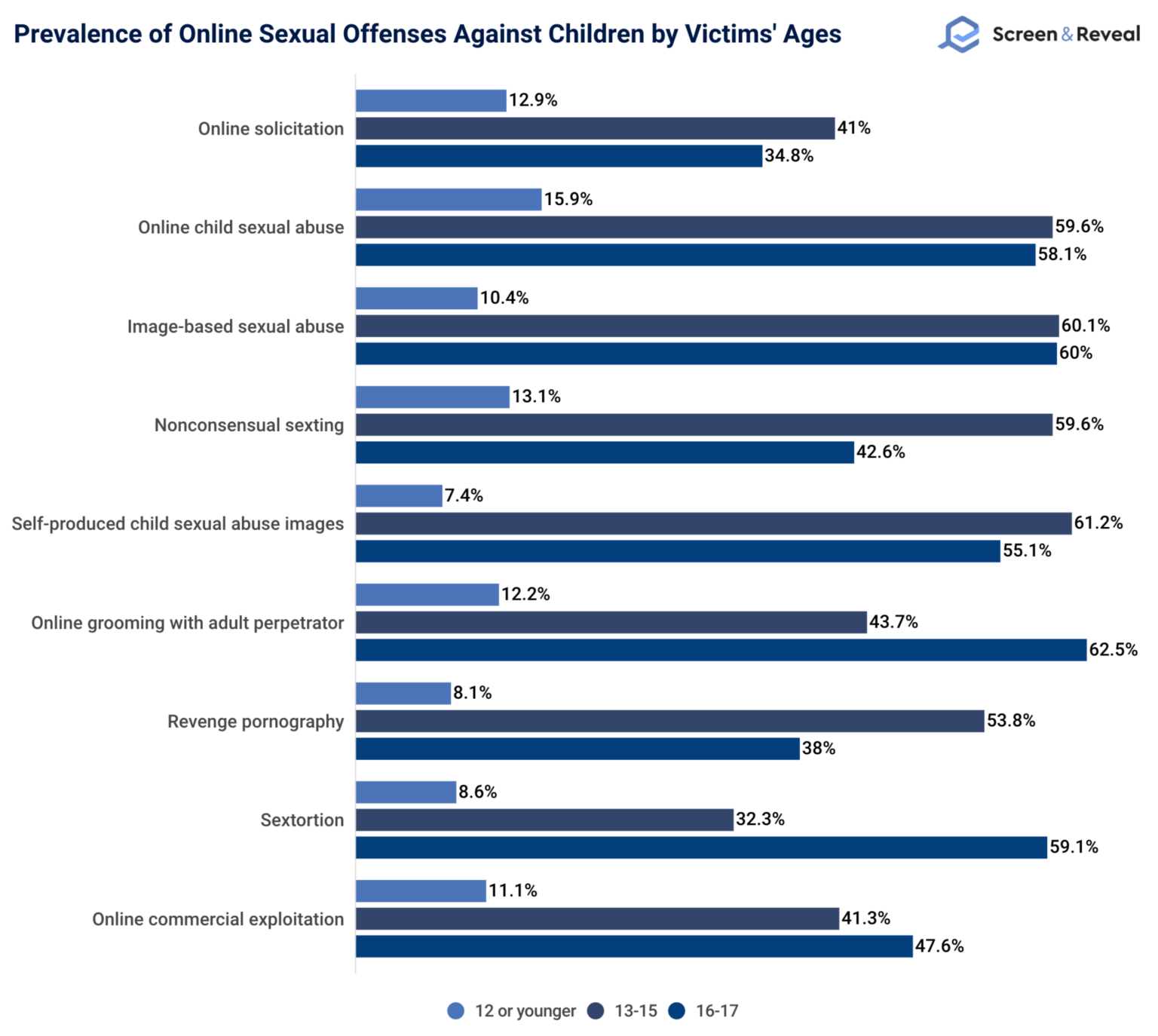 Online Predator Statistics [2023 Update]