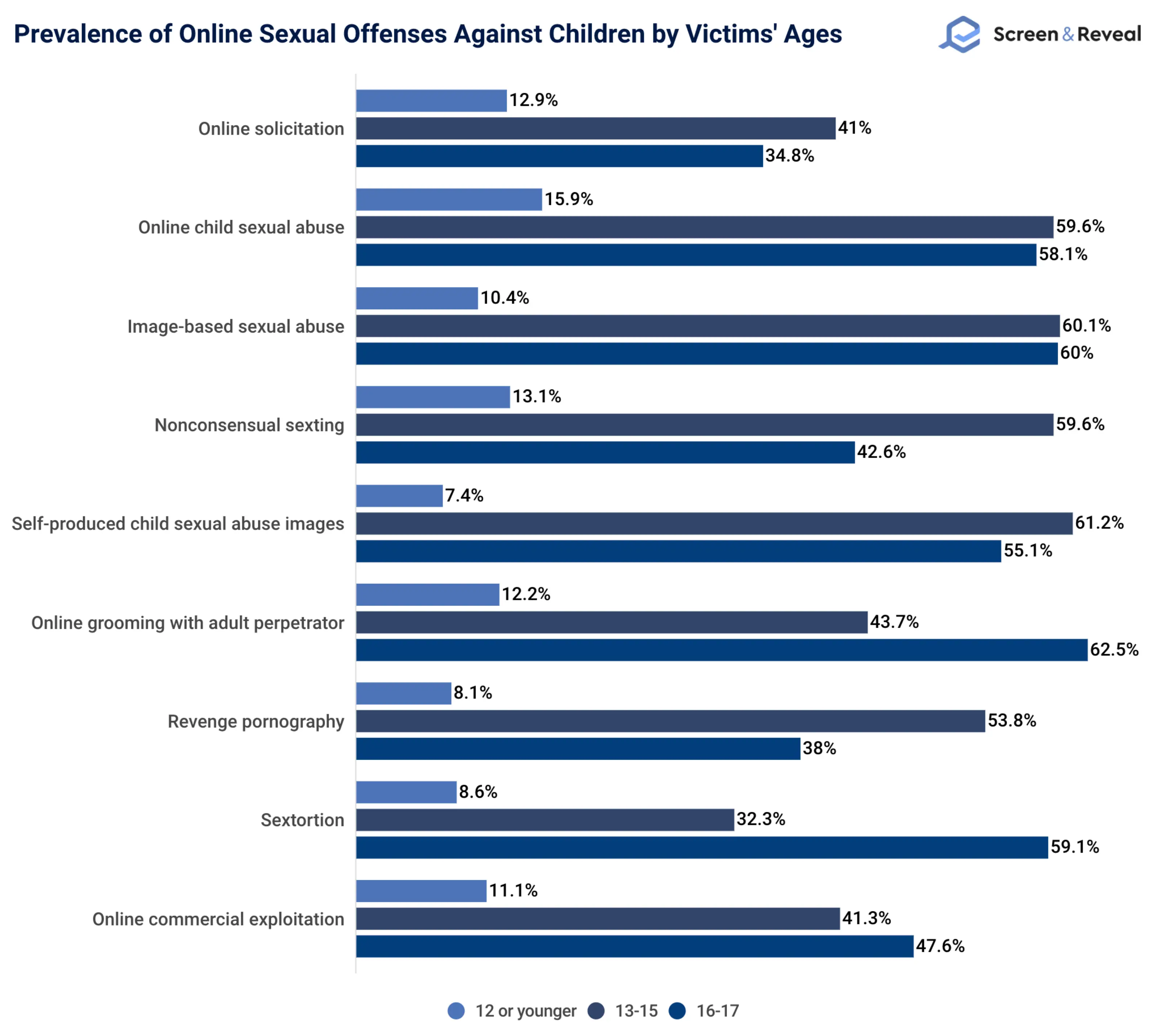 Распространенность сексуальных преступлений против детей в Интернете в разбивке по возрасту жертв