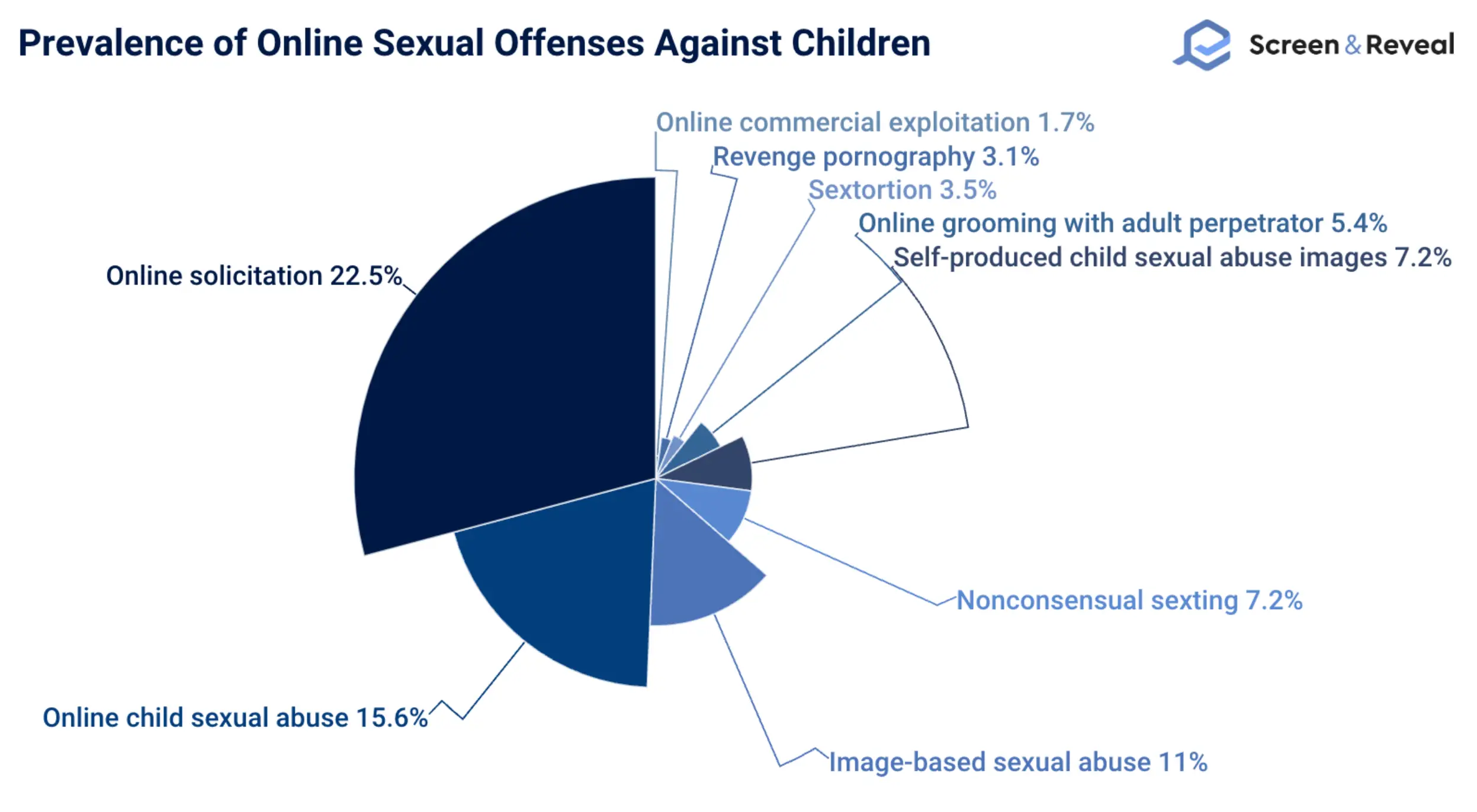Распространенность сексуальных преступлений против детей в Интернете