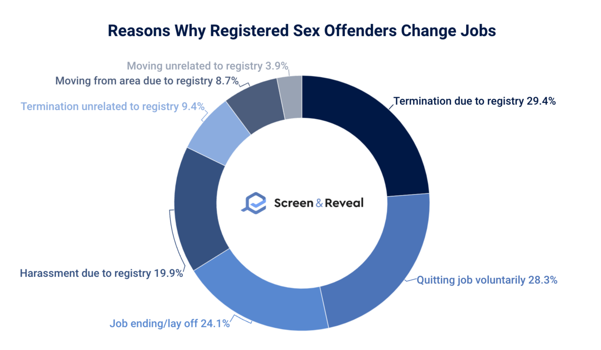 Sex Offender Statistics 2023 Update Screen And Reveal 6544