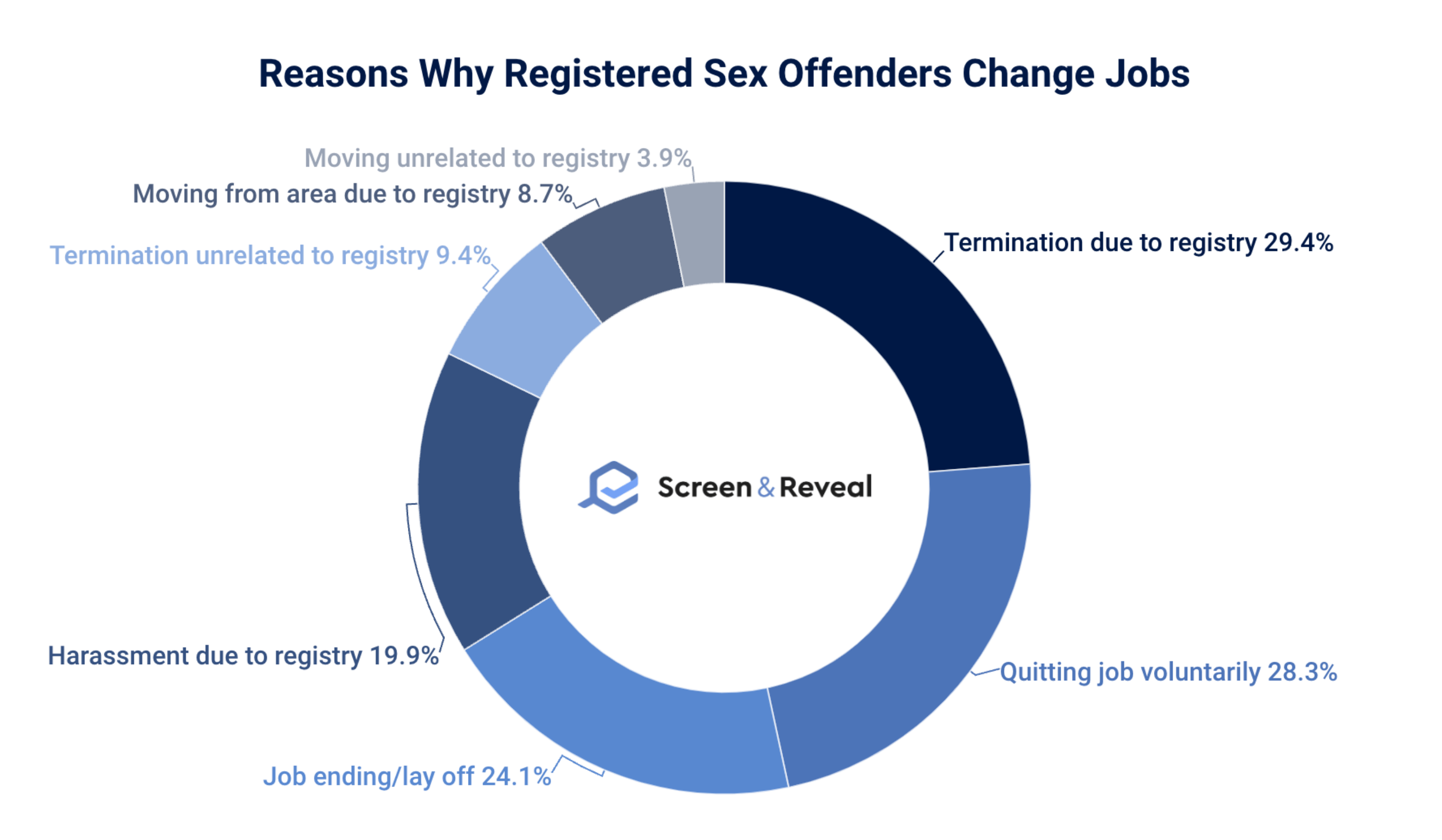 Reasons Why Registered Sex Offenders Change Jobs