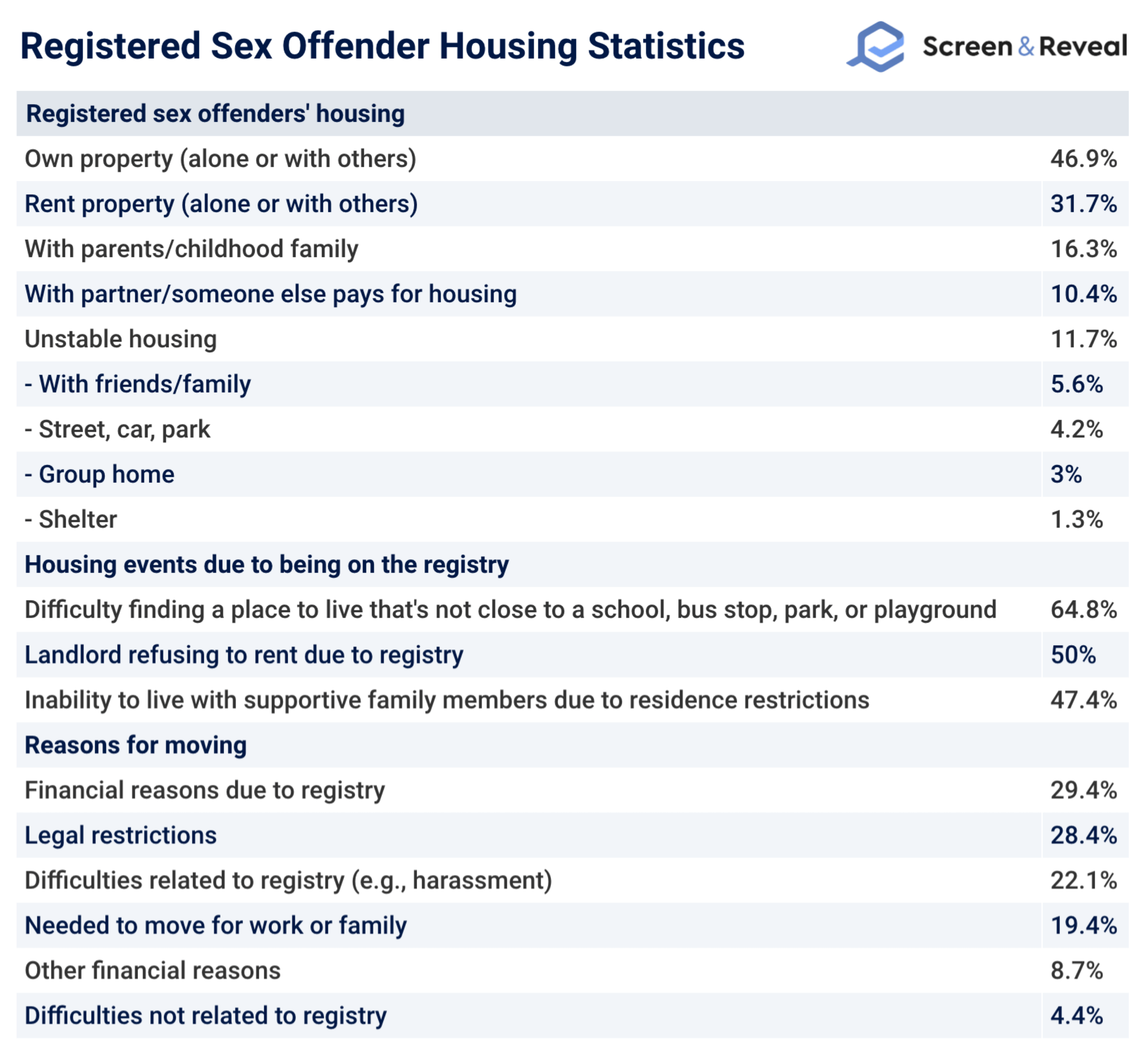 Registered Sex Offender Housing Statistics