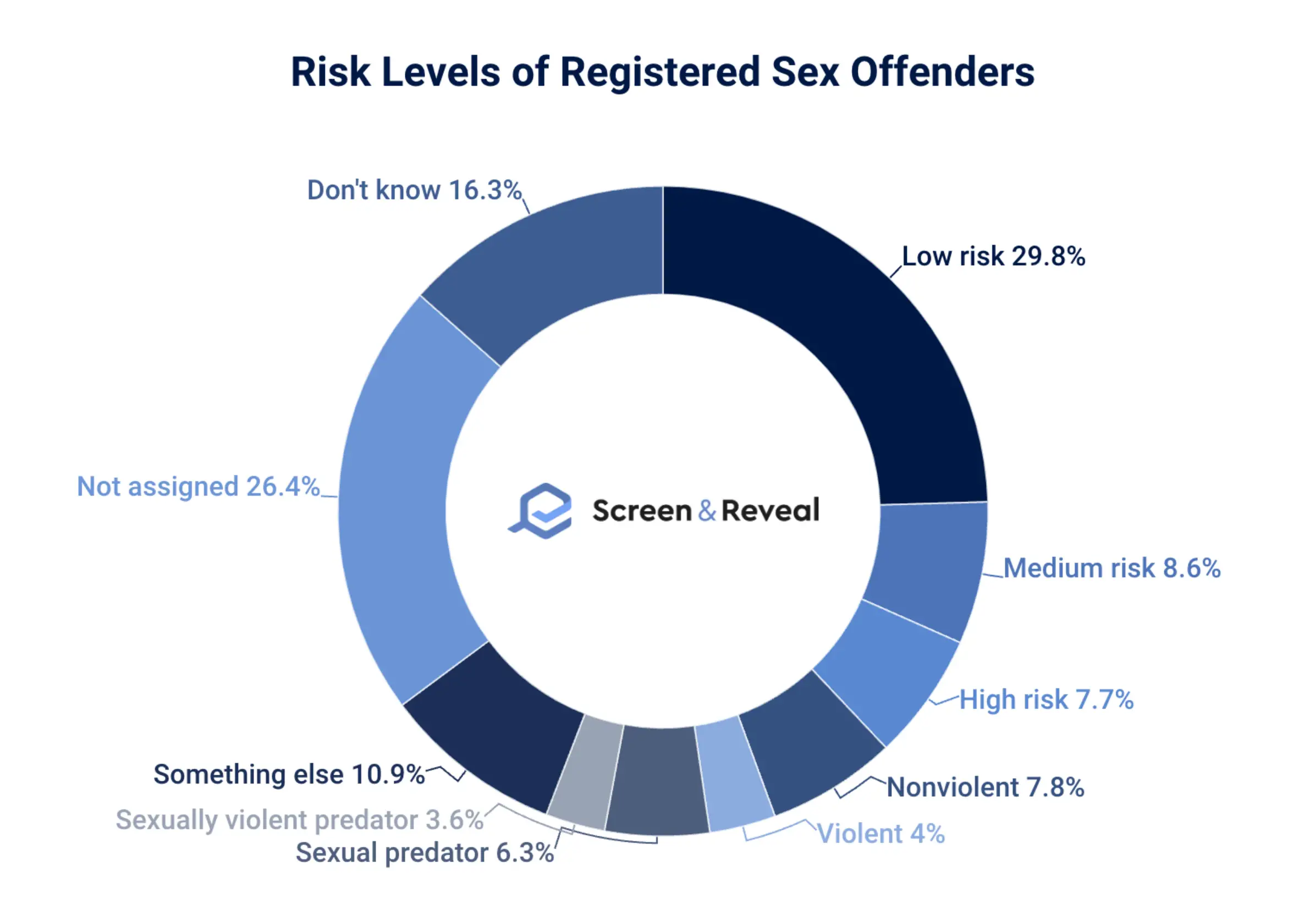 Risk Levels of Registered Sex Offenders