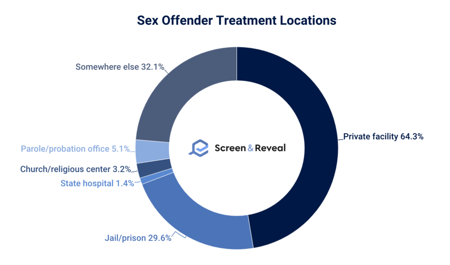 Sex Offender Statistics [2023 Update] Screen And Reveal