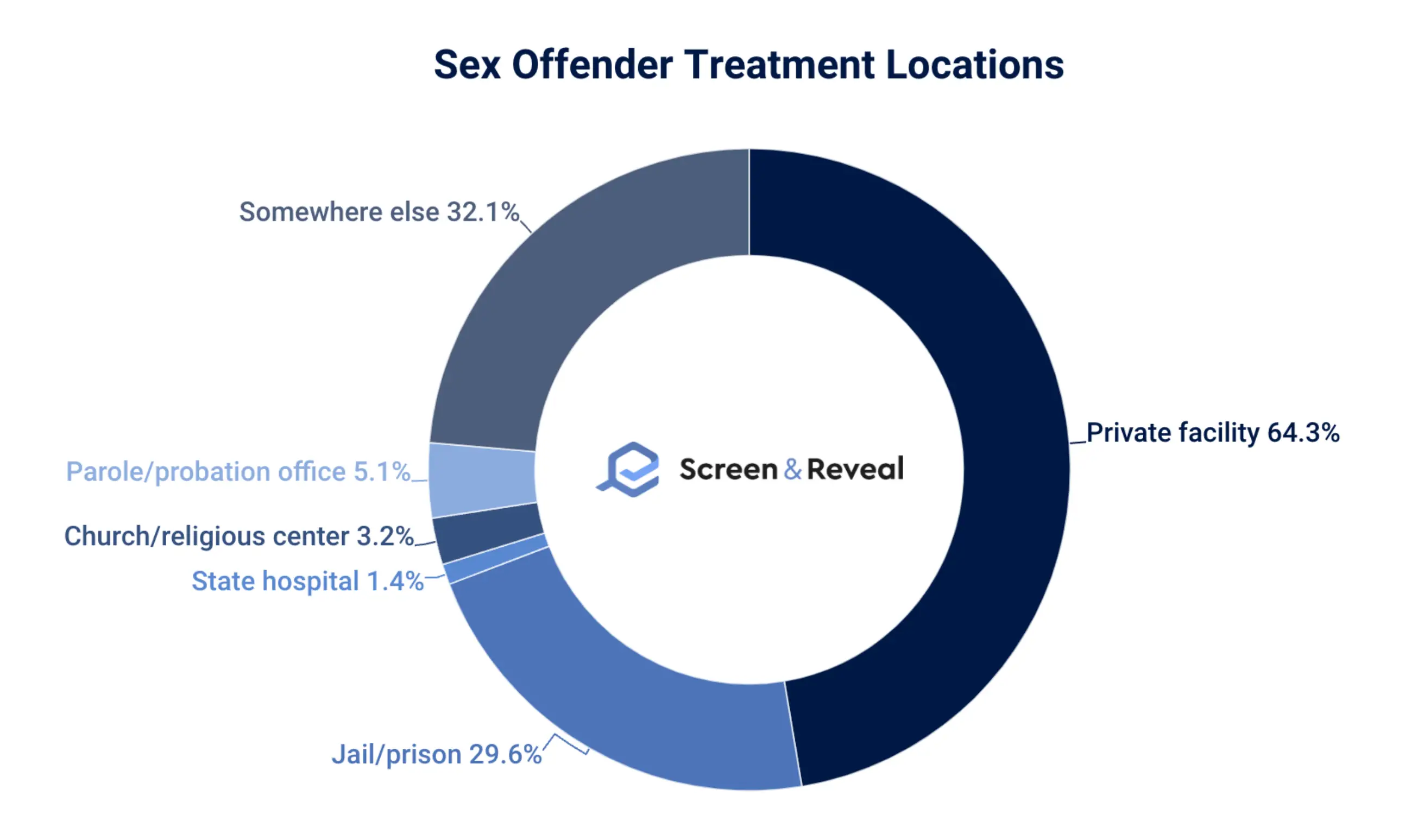 Sex Offender Treatment Locations