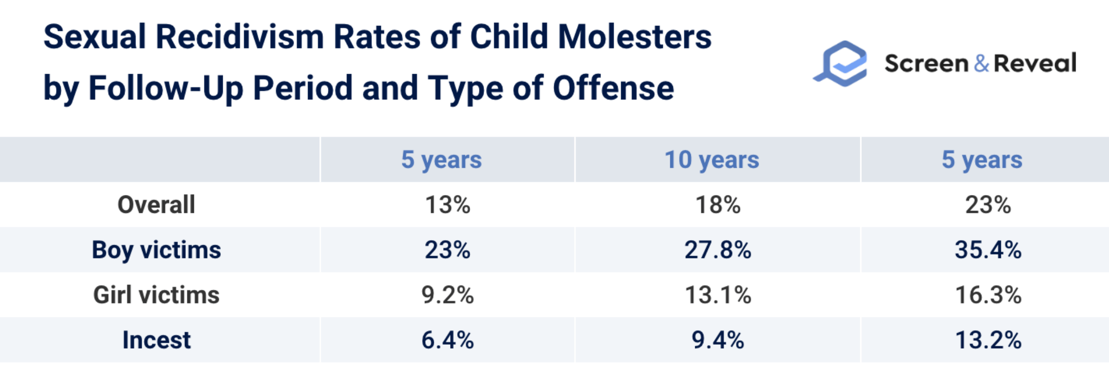 Sexual Recidivism Rates of Child Molesters