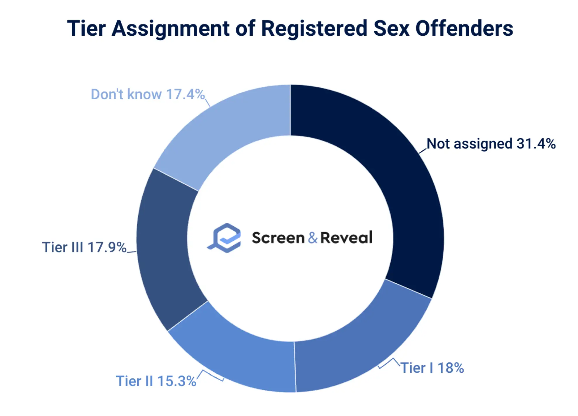 Tier Assignment of Registered Sex Offenders